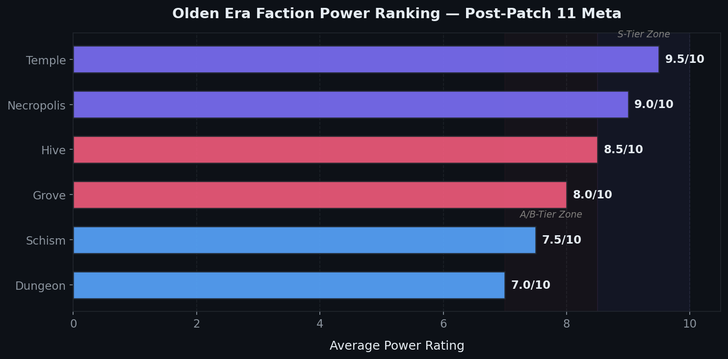 Horizontal bar chart showing Olden Era faction power ratings after Patch 11. Temple leads at 9.5 out of 10, followed by Necropolis at 9.0, Hive at 8.5, Grove at 8.0, Schism at 7.5, and Dungeon at 7.0. Temple and Necropolis are shaded in the S-tier zone; Hive and Grove in the A/B-tier zone.