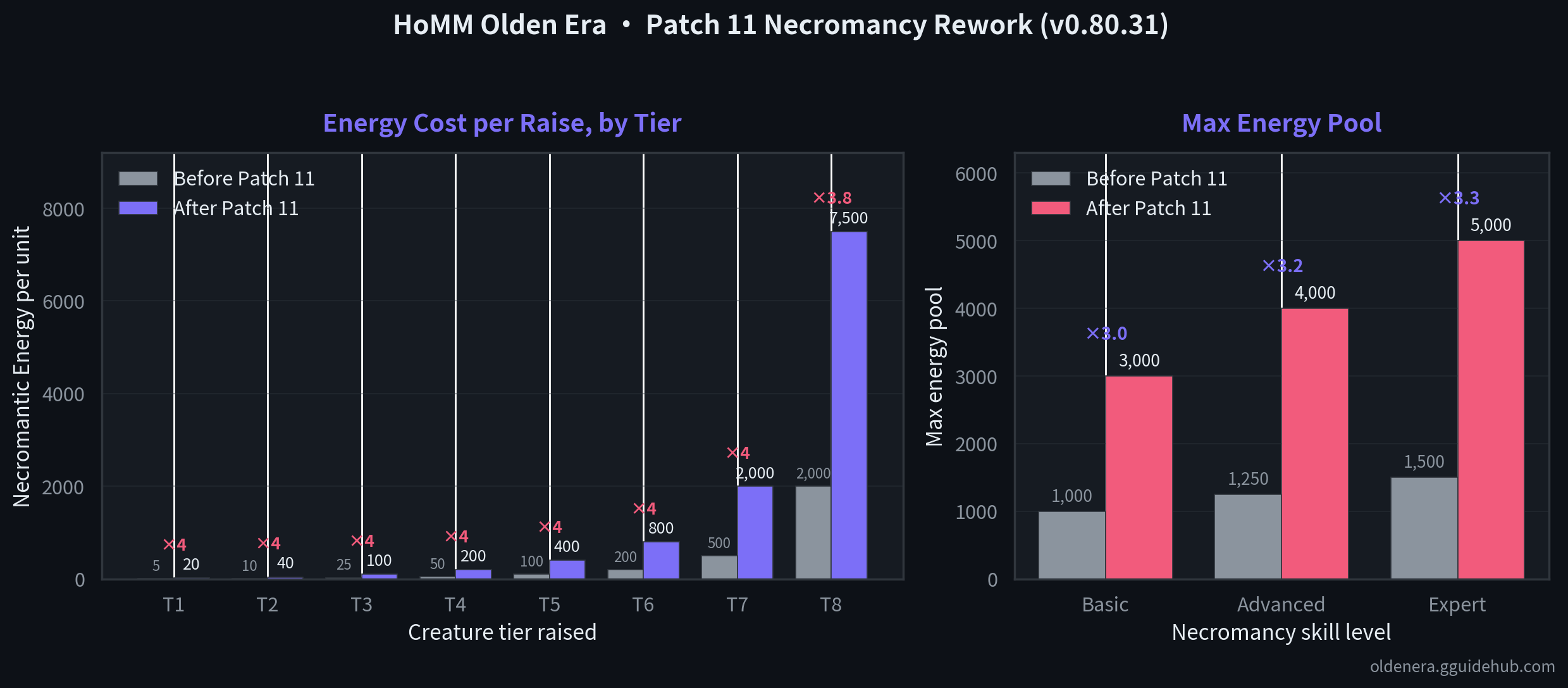 Bar chart comparing Necromancy before and after Patch 11: energy cost per raise quadruples at every creature tier (for example tier 1 rises from 5 to 20 energy and tier 8 from 2,000 to 7,500), while the maximum energy pool grows from 1,000/1,250/1,500 to 3,000/4,000/5,000 across the three skill levels.